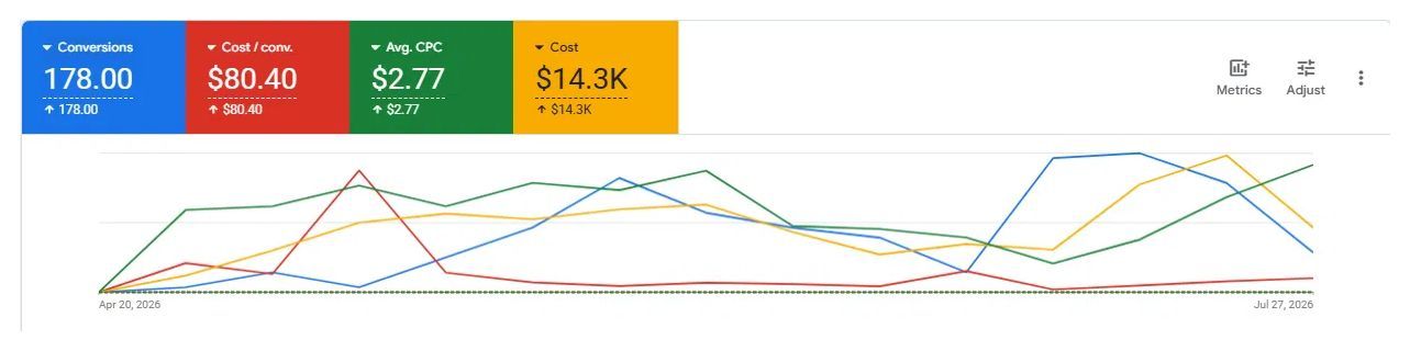 Дашборд Google Ads: динаміка конверсій, 20 квітня - 27 липня 2026