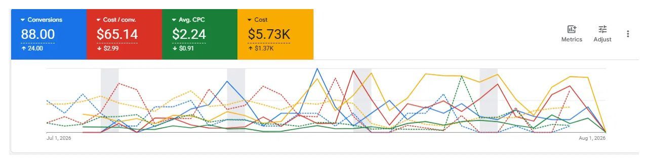 Дашборд Google Ads: 1 липня - 1 серпня 2026