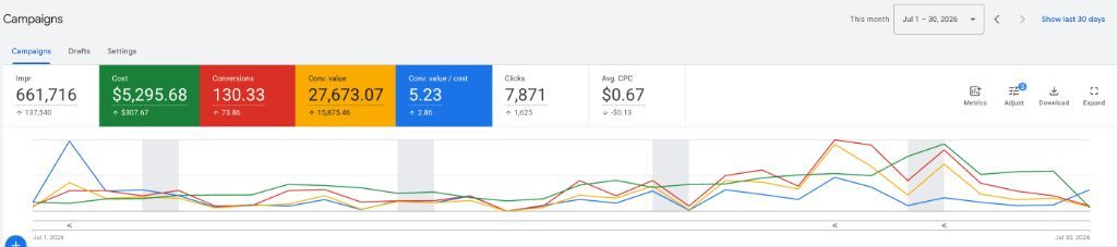 Дашборд Google Ads: июль 2026, после перестройки