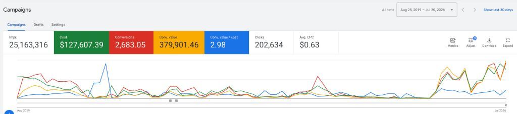 Дашборд Google Ads: всё время, август 2019 - июль 2026